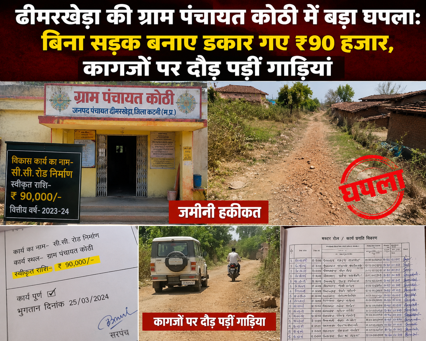 ढीमरखेड़ा की ग्राम पंचायत कोठी में बड़ा घपला: बिना सड़क बनाए डकार गए ₹90 हजार, कागजों पर दौड़ पड़ीं गाड़ियां
